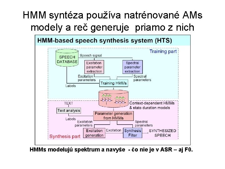 HMM syntéza používa natrénované AMs modely a reč generuje priamo z nich HMMs modelujú