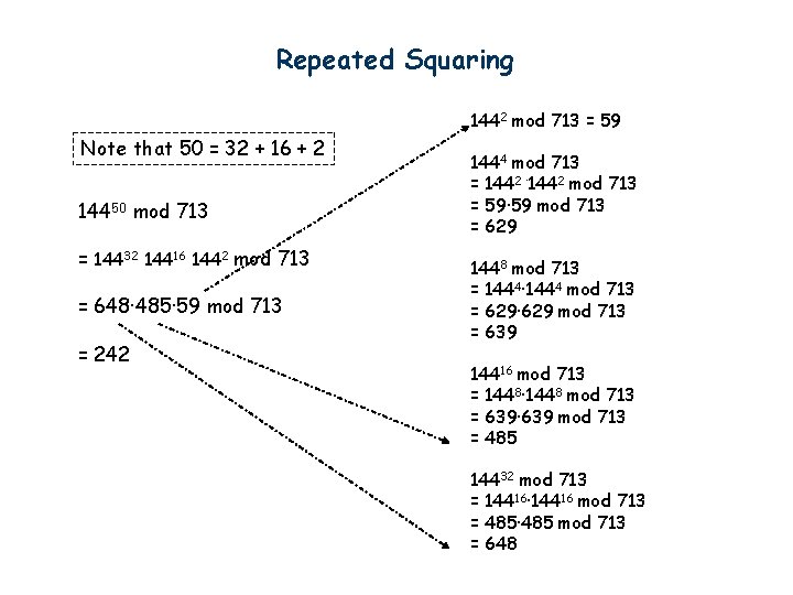Repeated Squaring 1442 mod 713 = 59 Note that 50 = 32 + 16
