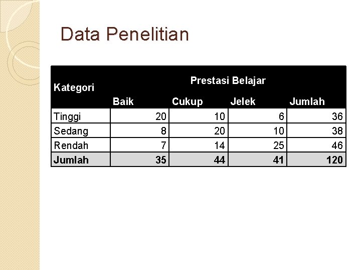 Data Penelitian Prestasi Belajar Kategori Baik Tinggi Sedang Rendah Jumlah Cukup 20 8 7