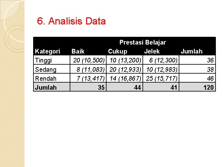 6. Analisis Data Kategori Tinggi Sedang Rendah Jumlah Baik 20 (10, 500) 8 (11,