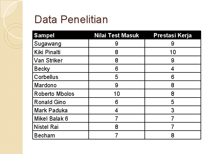 Data Penelitian Sampel Sugawang Kiki Pinalti Van Striker Becky Corbellus Mardono Roberto Mbolos Ronald