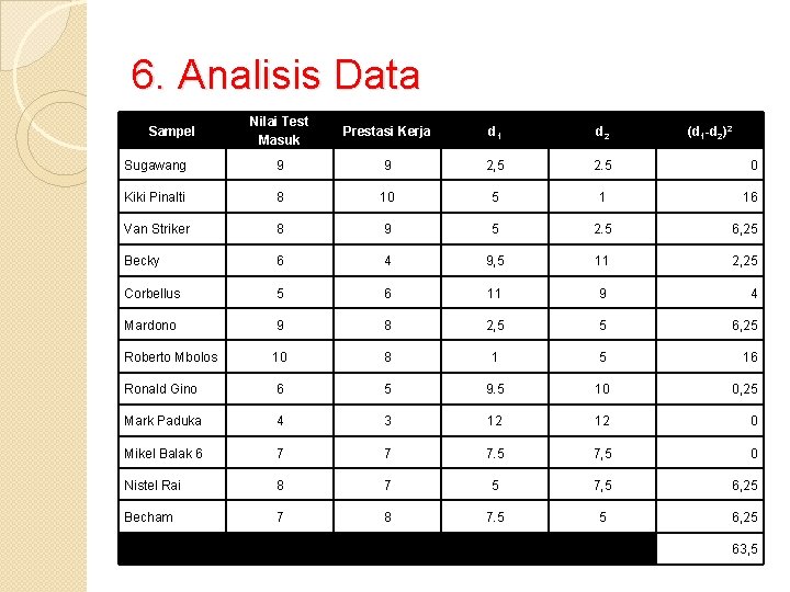 6. Analisis Data Nilai Test Masuk Prestasi Kerja d 1 d 2 Sugawang 9