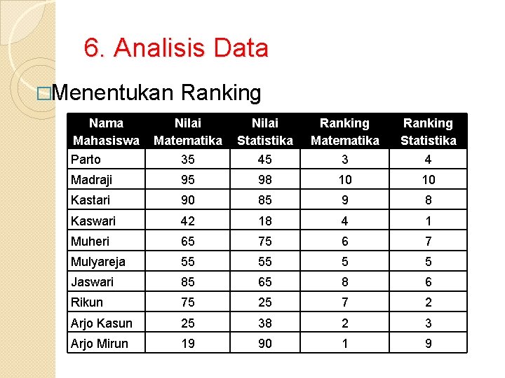 6. Analisis Data �Menentukan Ranking Nama Mahasiswa Nilai Matematika Nilai Statistika Ranking Matematika Ranking