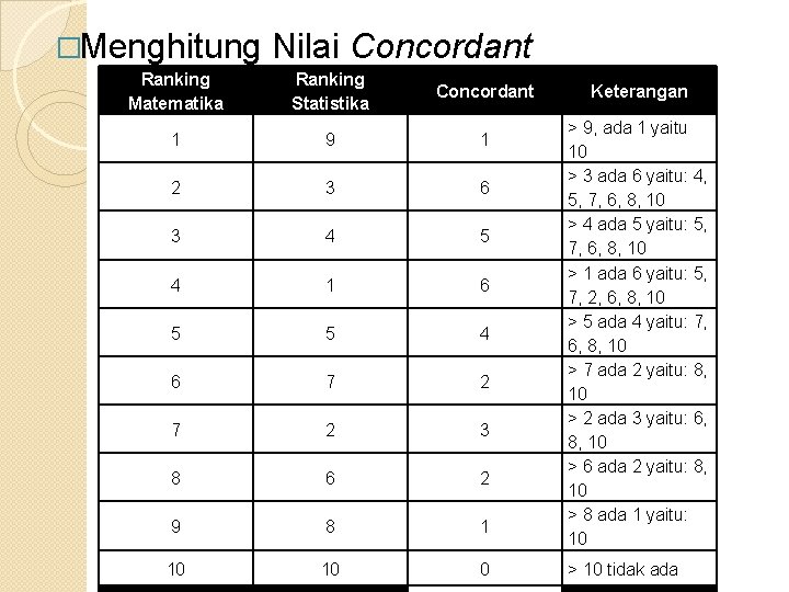 �Menghitung Nilai Concordant Ranking Matematika Ranking Statistika Concordant 1 9 1 2 3 6