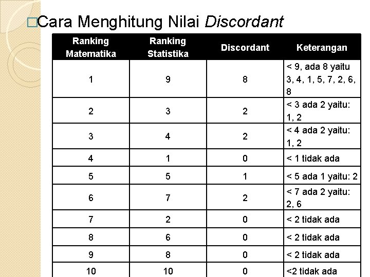 �Cara Menghitung Nilai Discordant Ranking Matematika Ranking Statistika Discordant Keterangan < 9, ada 8