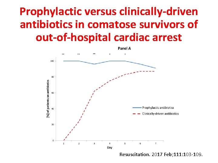 Prophylactic versus clinically-driven antibiotics in comatose survivors of out-of-hospital cardiac arrest Resuscitation. 2017 Feb;