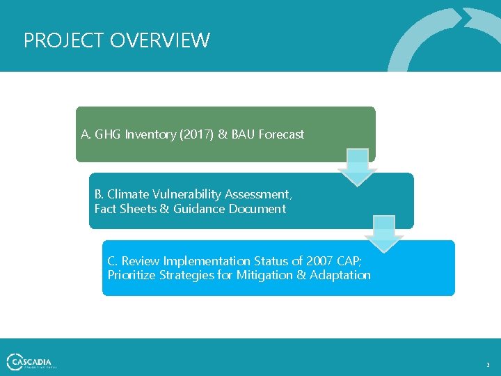 PROJECT OVERVIEW A. GHG Inventory (2017) & BAU Forecast B. Climate Vulnerability Assessment, Fact