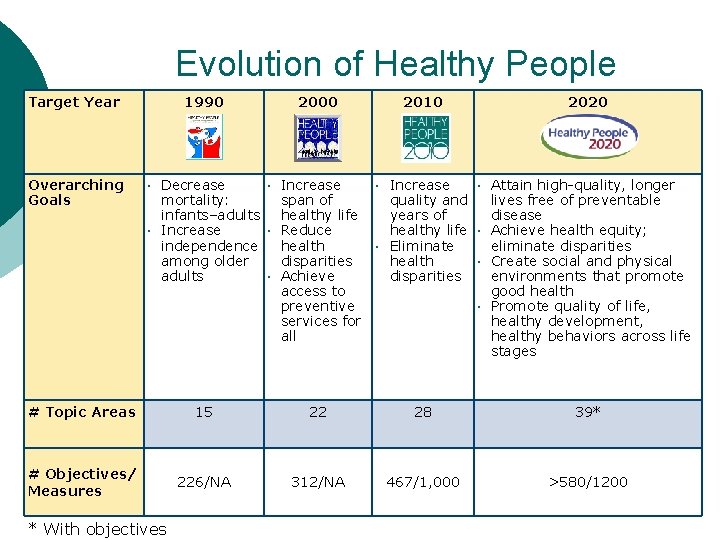 Evolution of Healthy People Target Year Overarching Goals 1990 • • Decrease mortality: infants–adults