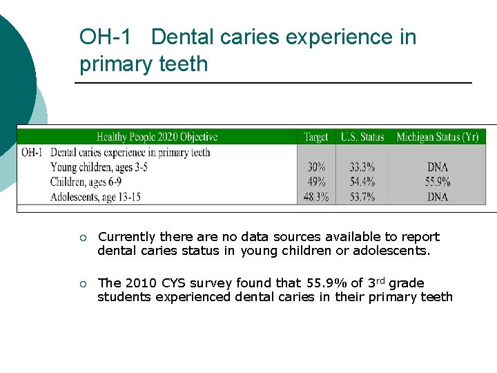 OH-1 Dental caries experience in primary teeth ¡ Currently there are no data sources