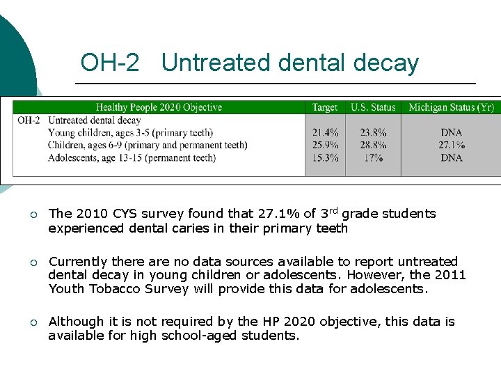 OH-2 Untreated dental decay ¡ The 2010 CYS survey found that 27. 1% of