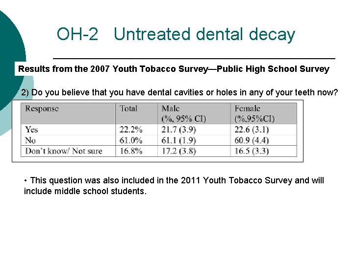 OH-2 Untreated dental decay Results from the 2007 Youth Tobacco Survey—Public High School Survey