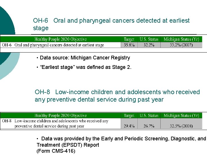 OH-6 Oral and pharyngeal cancers detected at earliest stage • Data source: Michigan Cancer