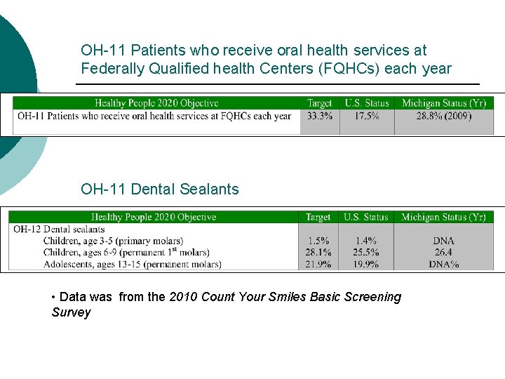 OH-11 Patients who receive oral health services at Federally Qualified health Centers (FQHCs) each