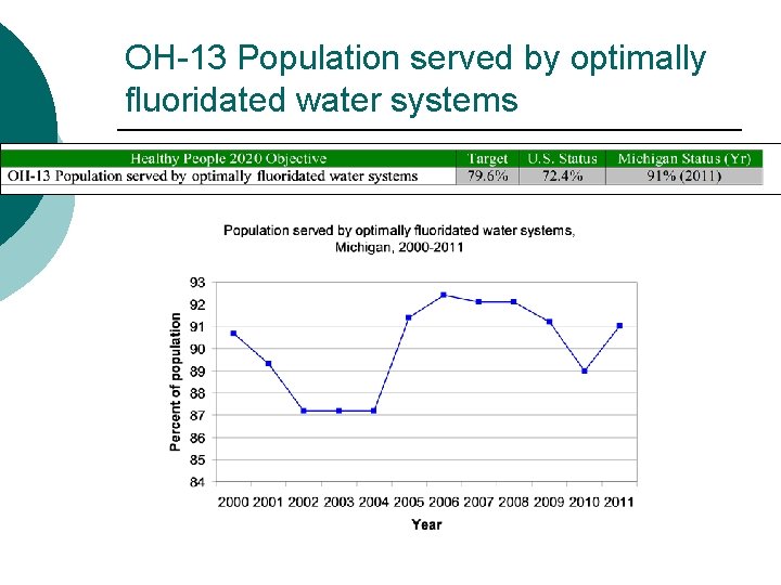 OH-13 Population served by optimally fluoridated water systems 