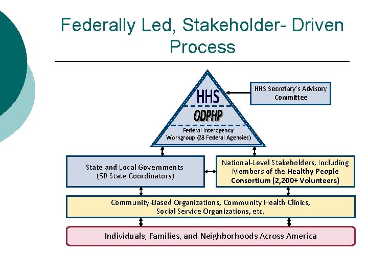 Federally Led, Stakeholder- Driven Process HHS Secretary’s Advisory Committee Federal Interagency Workgroup (28 Federal