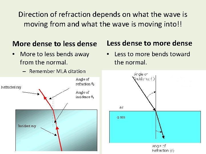 Direction of refraction depends on what the wave is moving from and what the