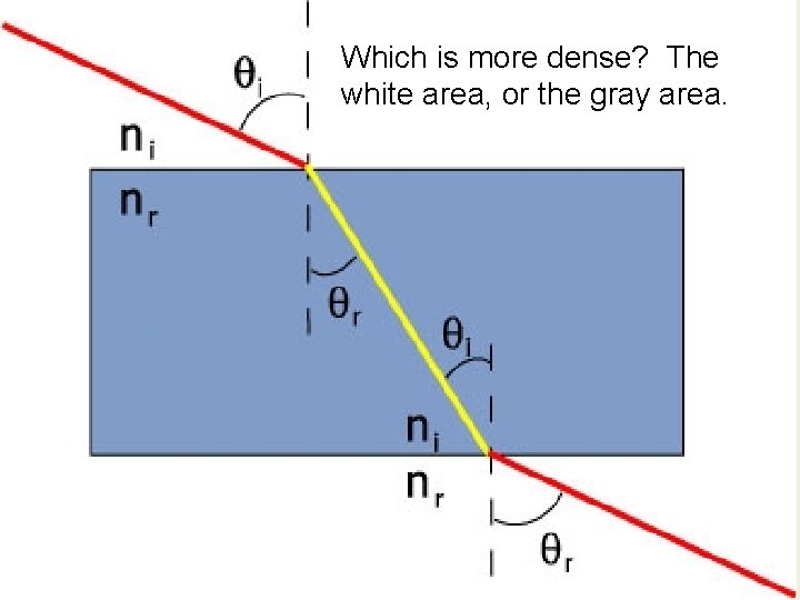 Which is more dense? The white area, or the gray area. 