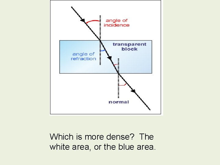 Which is more dense? The white area, or the blue area. 