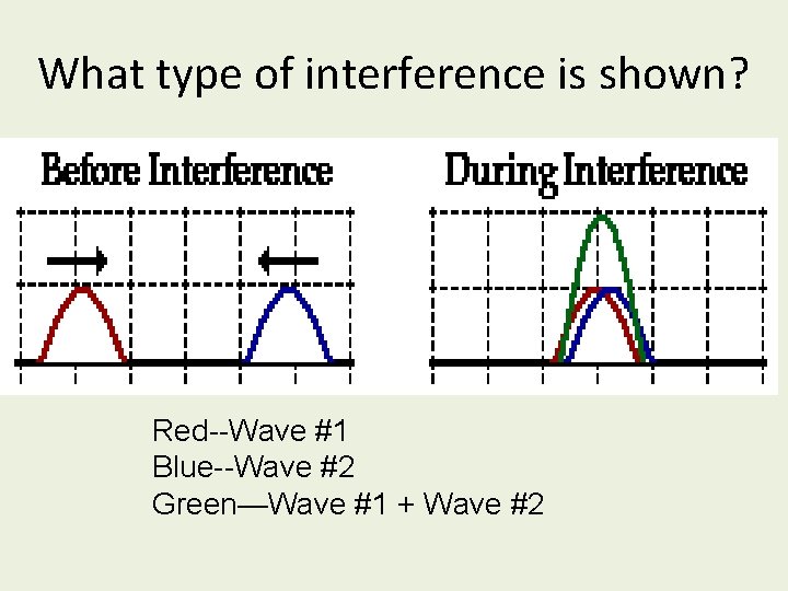 What type of interference is shown? Red--Wave #1 Blue--Wave #2 Green—Wave #1 + Wave