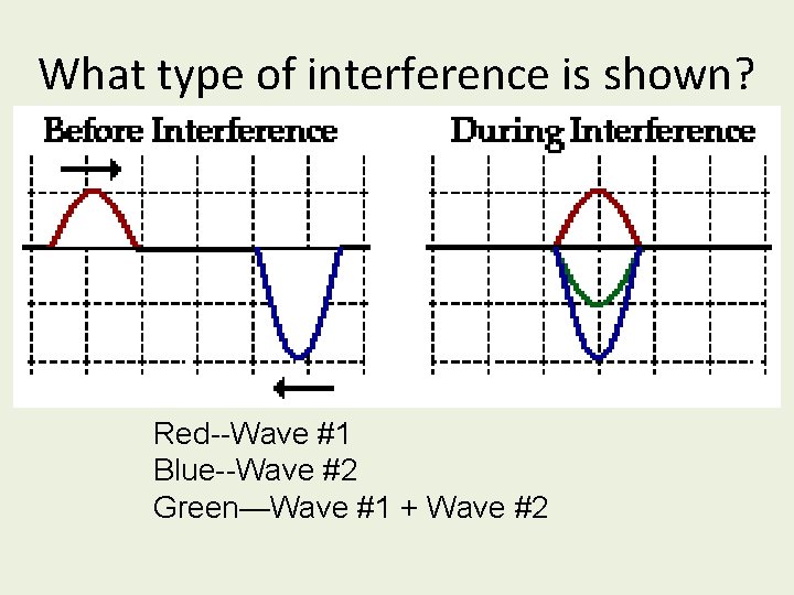 What type of interference is shown? Red--Wave #1 Blue--Wave #2 Green—Wave #1 + Wave