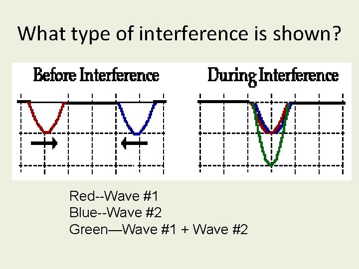 What type of interference is shown? Red--Wave #1 Blue--Wave #2 Green—Wave #1 + Wave