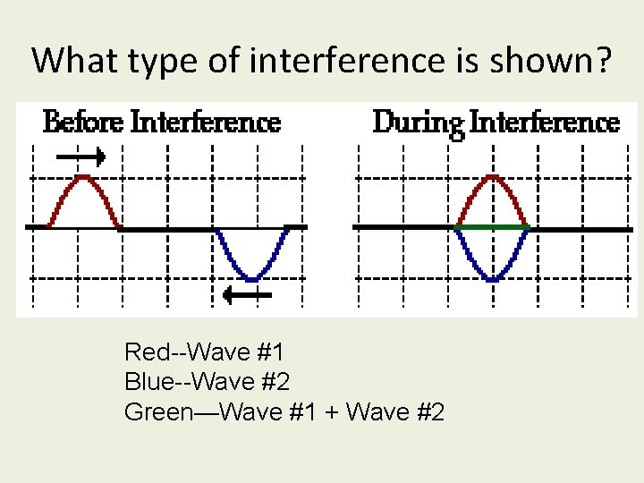 What type of interference is shown? Red--Wave #1 Blue--Wave #2 Green—Wave #1 + Wave