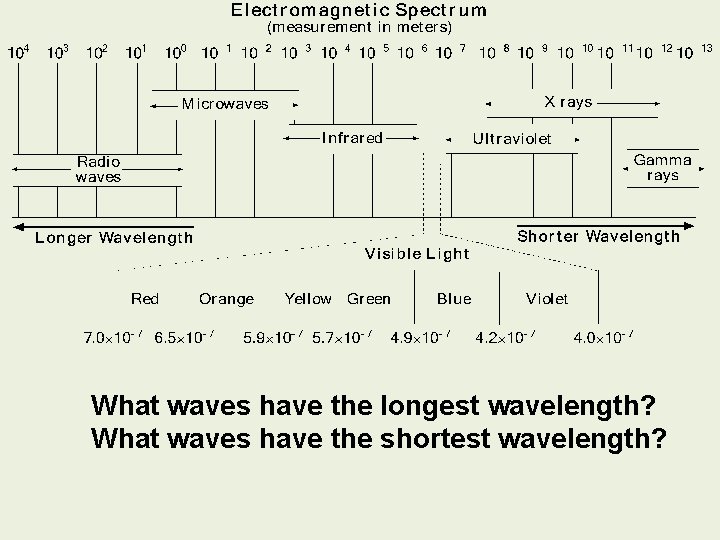 What waves have the longest wavelength? What waves have the shortest wavelength? 