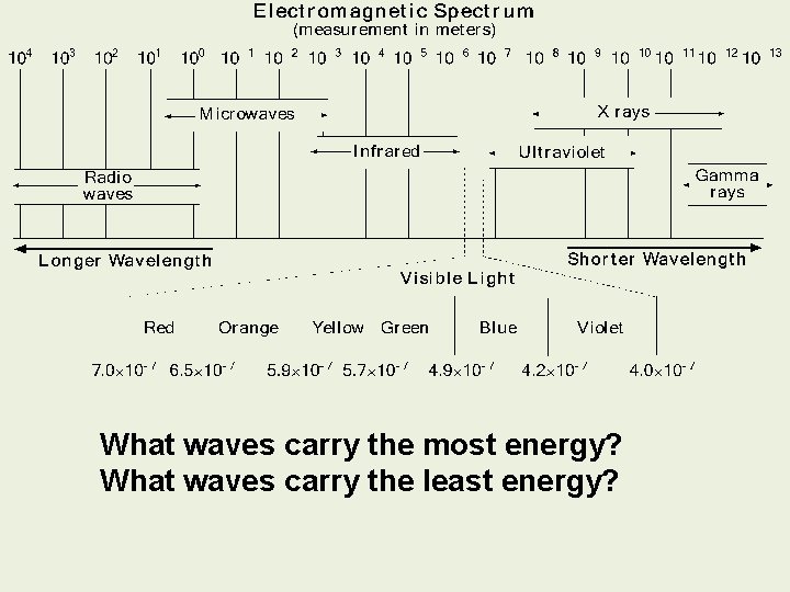 What waves carry the most energy? What waves carry the least energy? 