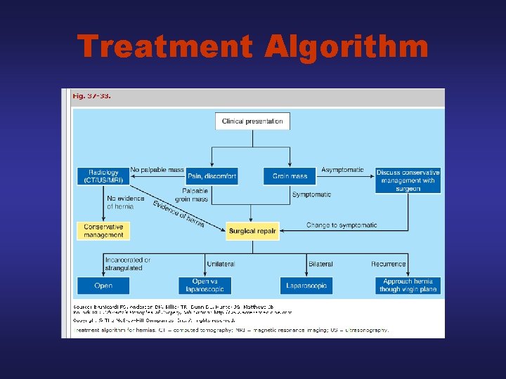 Treatment Algorithm 