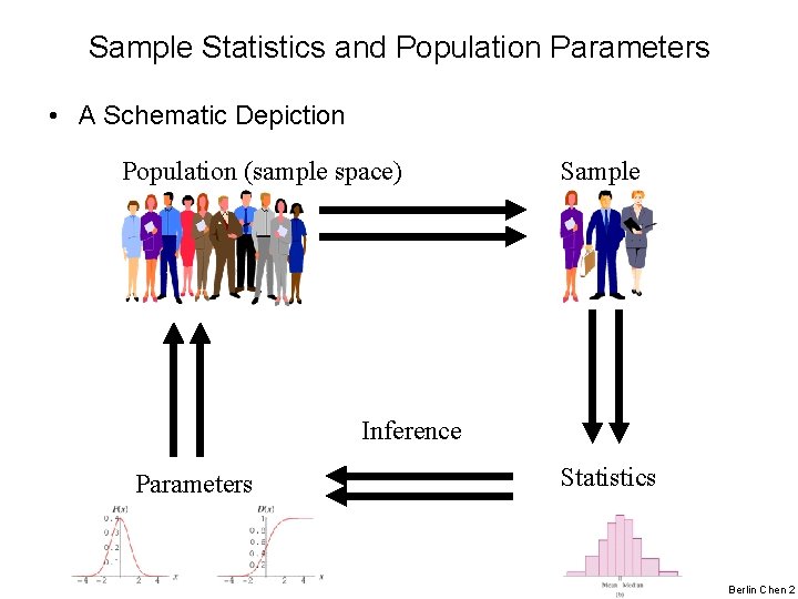 Sample Statistics and Population Parameters • A Schematic Depiction Population (sample space) Sample Inference