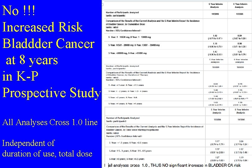 No !!! Increased Risk Bladdder Cancer at 8 years in K-P Prospective Study All