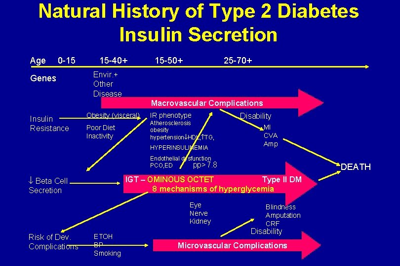 Natural History of Type 2 Diabetes Insulin Secretion Age 0 -15 Genes 15 -40+