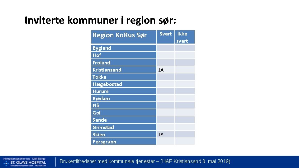 Inviterte kommuner i region sør: Region Ko. Rus Sør Bygland Hof Froland Kristiansand Tokke