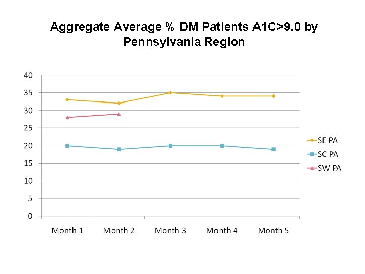 Aggregate Average % DM Patients A 1 C>9. 0 by Pennsylvania Region 