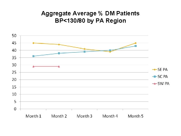 Aggregate Average % DM Patients BP<130/80 by PA Region 