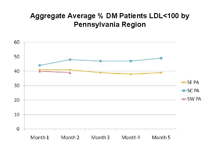 Aggregate Average % DM Patients LDL<100 by Pennsylvania Region 