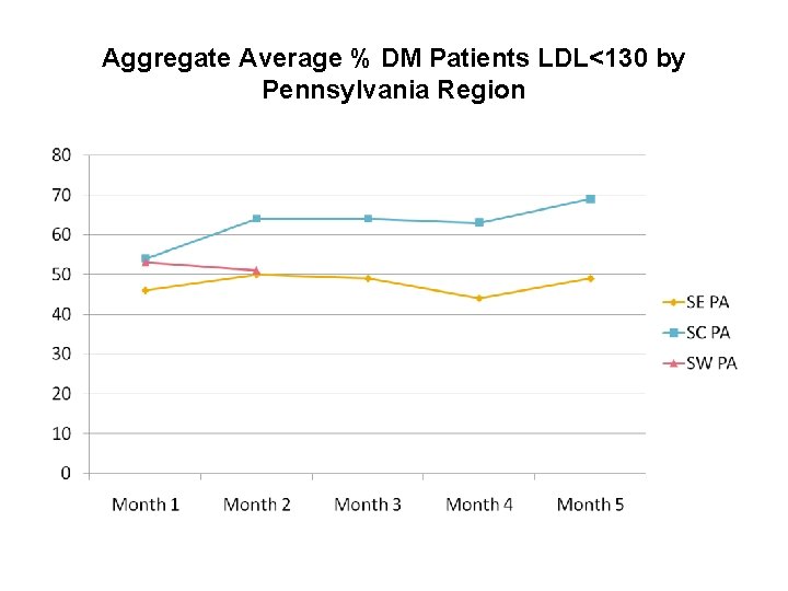 Aggregate Average % DM Patients LDL<130 by Pennsylvania Region 