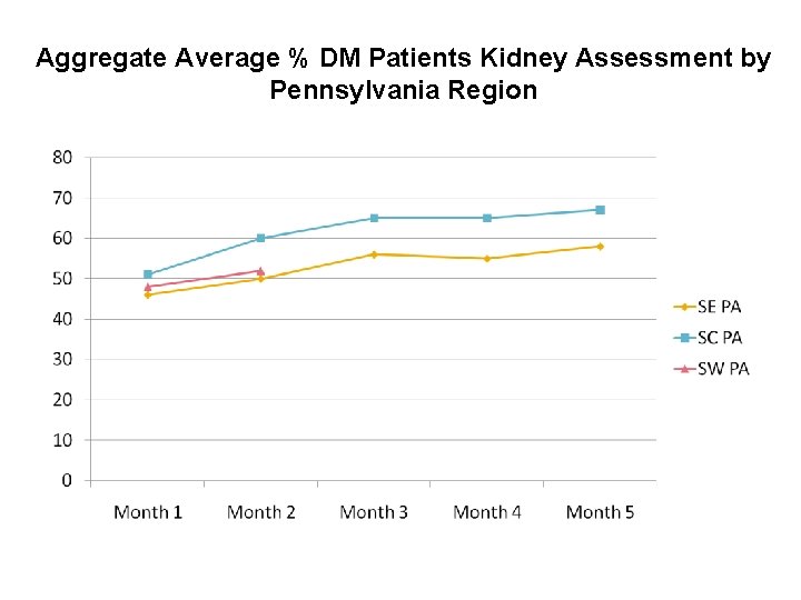 Aggregate Average % DM Patients Kidney Assessment by Pennsylvania Region 