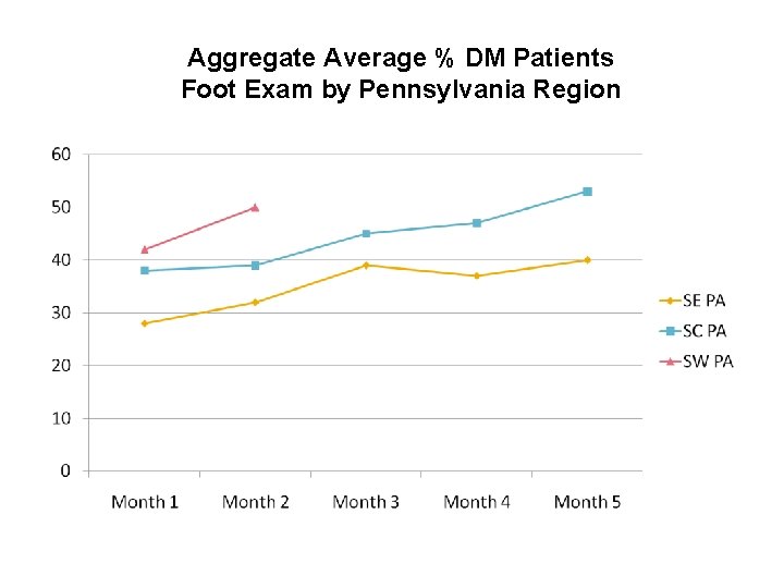 Aggregate Average % DM Patients Foot Exam by Pennsylvania Region 