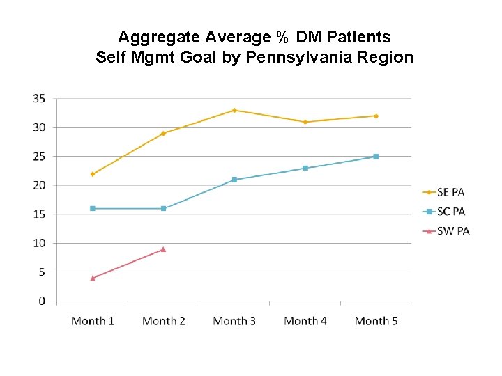 Aggregate Average % DM Patients Self Mgmt Goal by Pennsylvania Region 