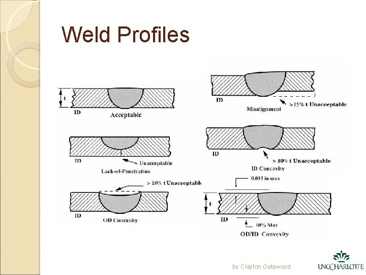 Weld Profiles by Clayton Gatewood 