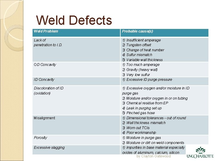 Weld Defects Weld Problem Probable cause(s) Lack of penetration to I. D. 1) Insufficient