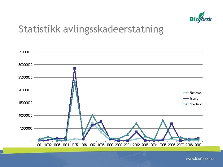 Statistikk avlingsskadeerstatning 35000000 30000000 25000000 20000000 Finnmark Troms 15000000 Nordland 10000000 5000000 0 1991