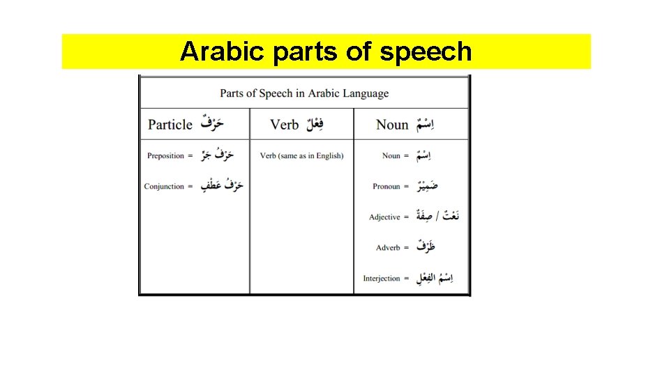 Arabic parts of speech 