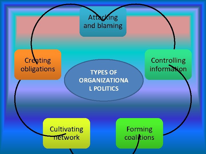 Attacking and blaming Creating obligations TYPES OF ORGANIZATIONA L POLITICS Cultivating network Controlling information