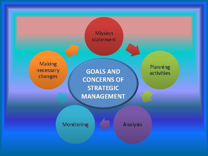 Mission statement Making necessary changes GOALS AND CONCERNS OF STRATEGIC MANAGEMENT Monitoring Analysis Planning