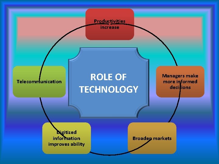 Productivities increase Telecommunication ROLE OF TECHNOLOGY Digitized information improves ability Managers make more informed