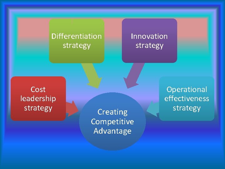 Differentiation strategy Cost leadership strategy Innovation strategy Creating Competitive Advantage Operational effectiveness strategy 