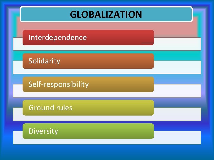 GLOBALIZATION Interdependence Solidarity Self-responsibility Ground rules Diversity 