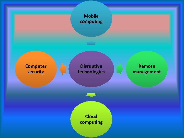 Mobile computing Computer security Disruptive technologies Cloud computing Remote management 